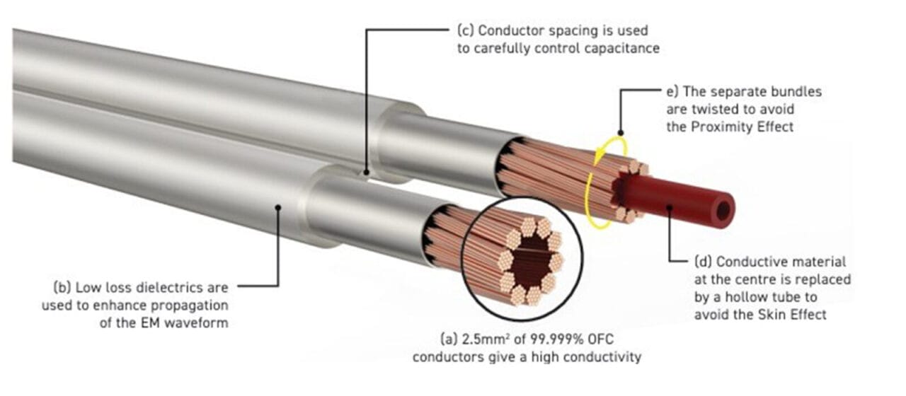 QED Performance speaker cable cross section